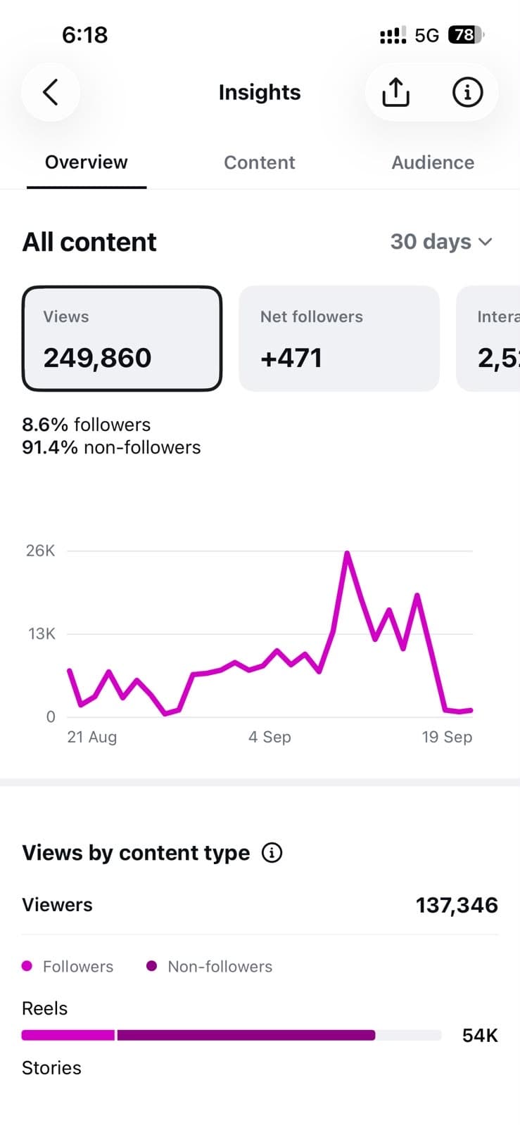 Client account Instagram Insights: 249,860 views and +471 net followers in 30 days. 91.4% of views came from non-followers.