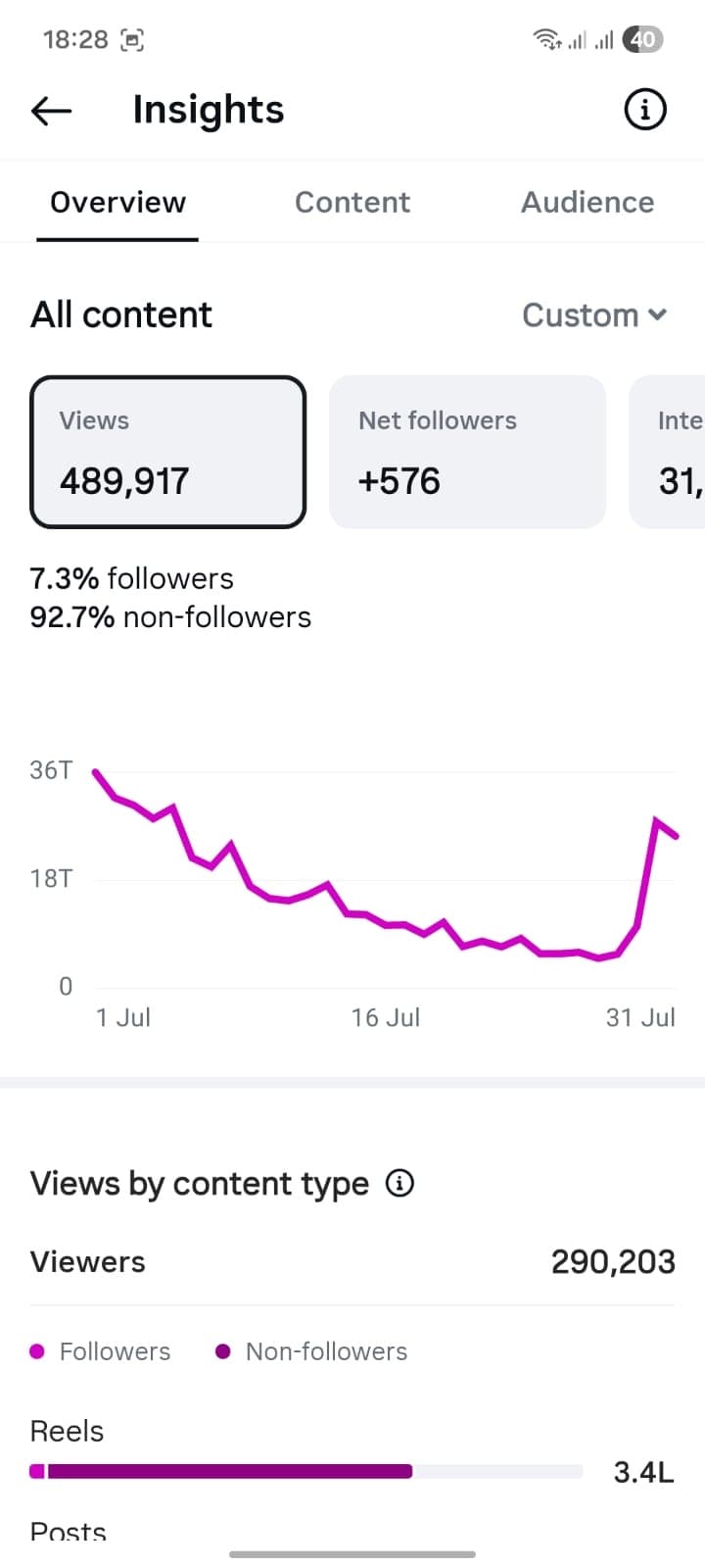 Client account Instagram Insights: 489,917 views and +576 net followers in a month. 92.7% of views came from non-followers.