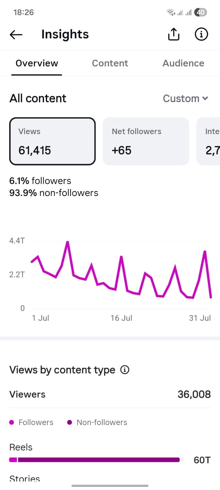 Client account Instagram Insights: 61,415 views and +65 net followers in a month. 93.9% of views came from non-followers.